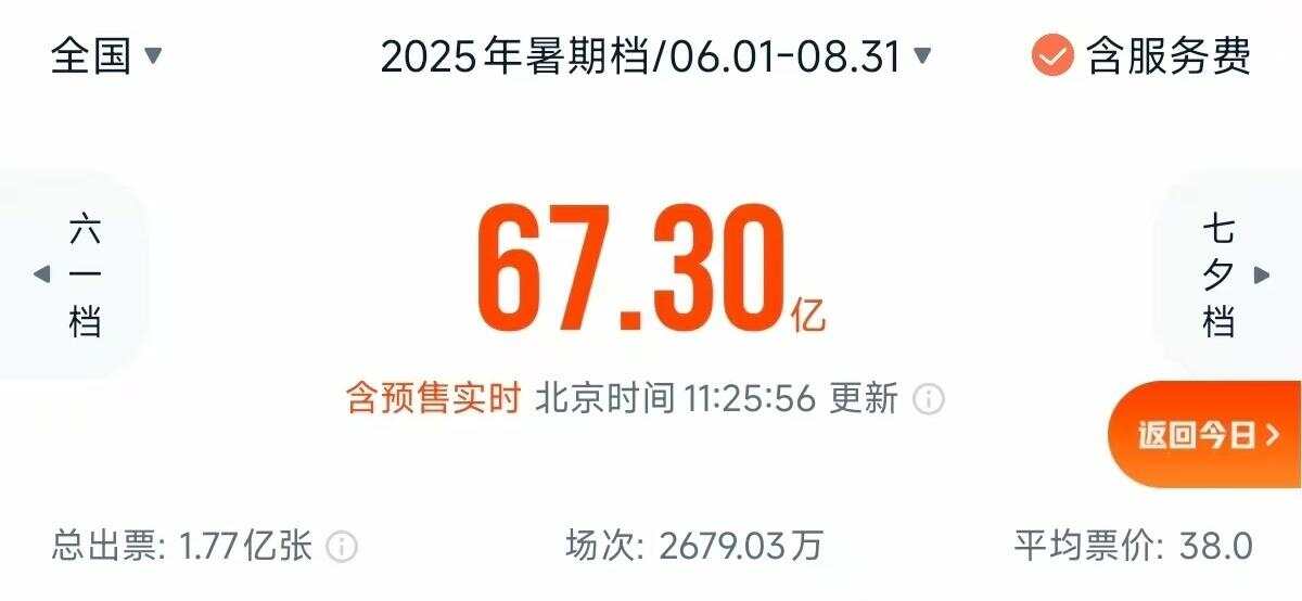 破3.7亿！今年暑期档单日电影票房创新高-第2张图片