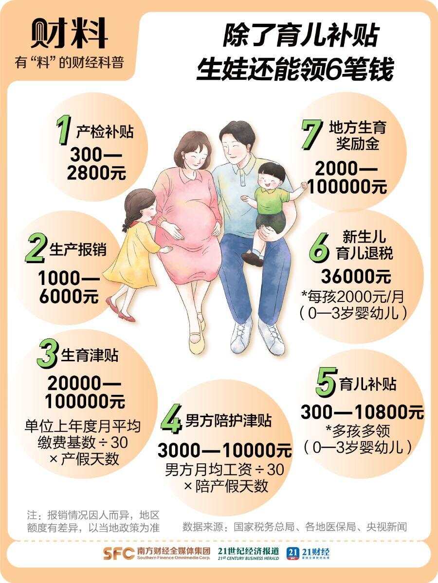 生娃可领7笔钱，有人能拿10万元！这些福利千万别错过→-第3张图片