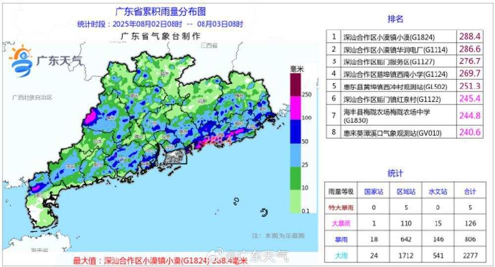 红色预警！广东局地现特大暴雨，粤东和珠三角南部最大累积雨量或达700毫米-第1张图片