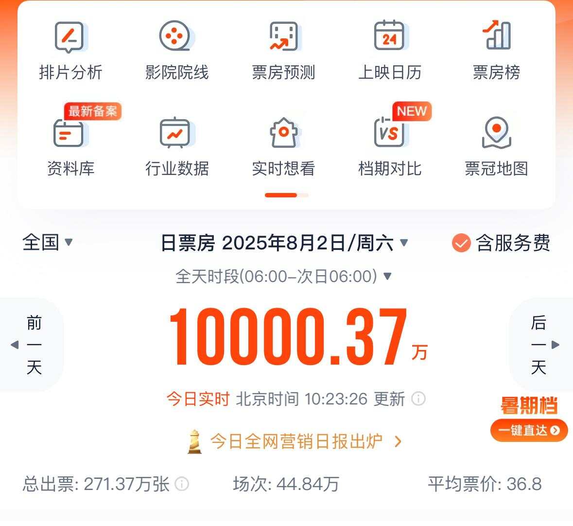 2025年暑期档电影票房刷新单日破亿最快纪录-第1张图片