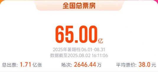 2025暑期档电影总票房破65亿-第1张图片
