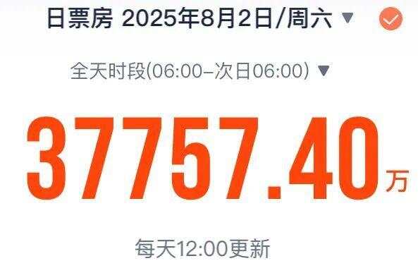 破3.7亿！今年暑期档单日电影票房创新高-第1张图片