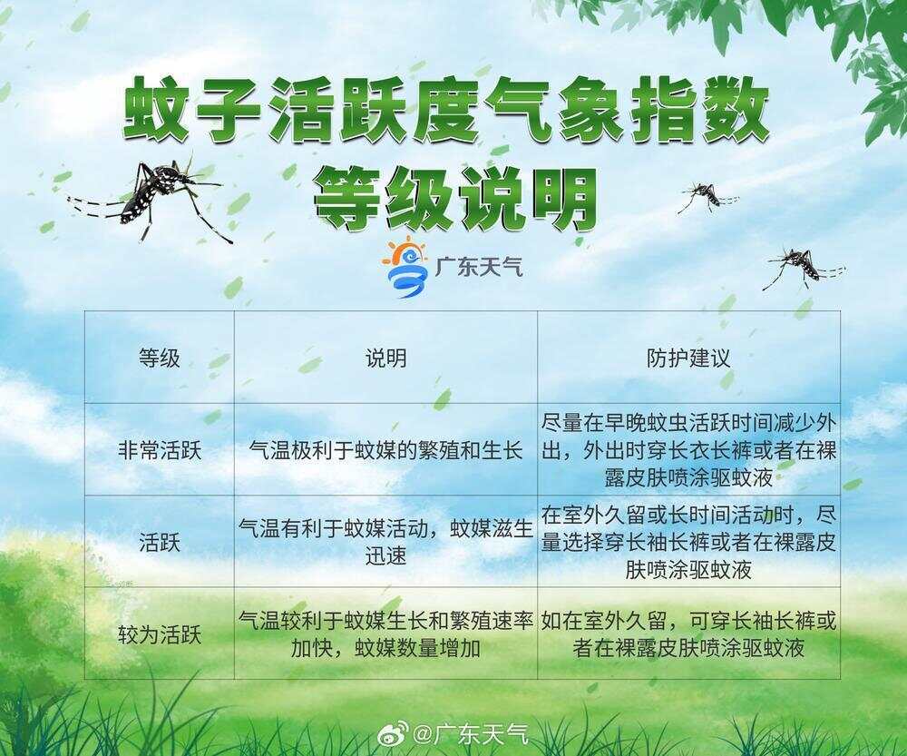 未来一周多地蚊子“非常活跃”，广东蚊子活跃度气象指数发布-第2张图片