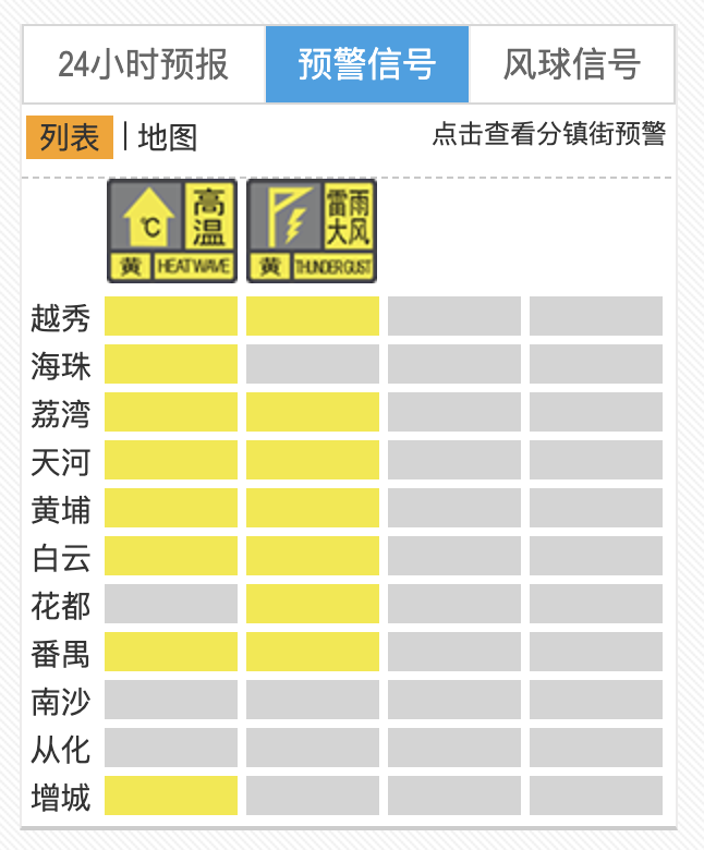 晚高峰防“下开水”，广州多区高温+雷雨大风预警齐发！-第2张图片