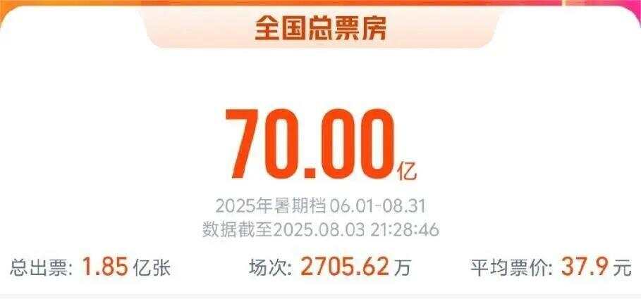 破70亿！-第1张图片