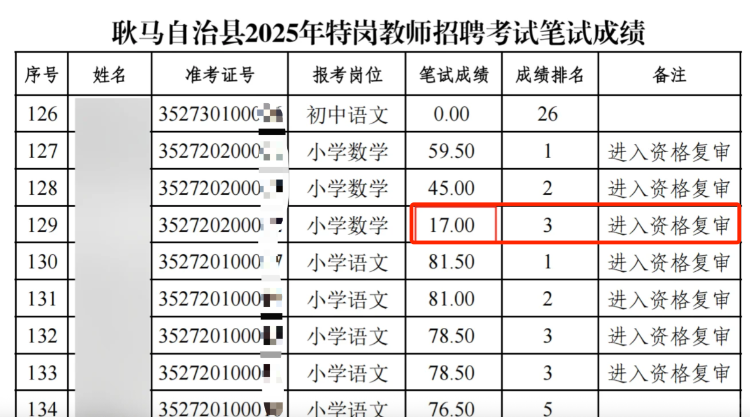 云南一县招聘小学教师现“笔试17分进资格复审”考生，官方回应-第1张图片