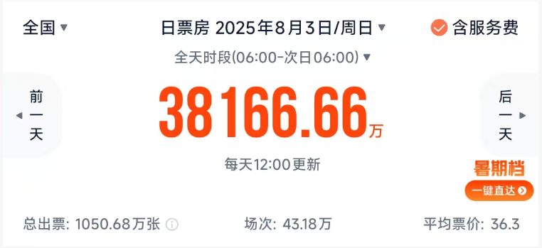 破3.8亿！暑期档电影单日票房创新高-第1张图片