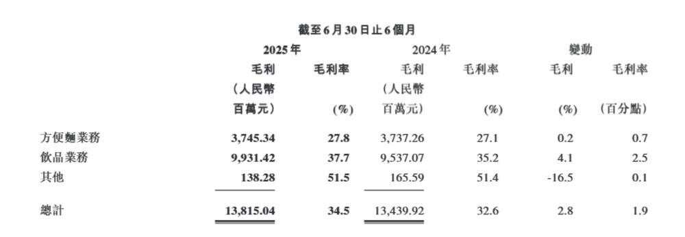 涨了5毛钱后康师傅饮料少卖7亿，管理层称不会降价-第2张图片