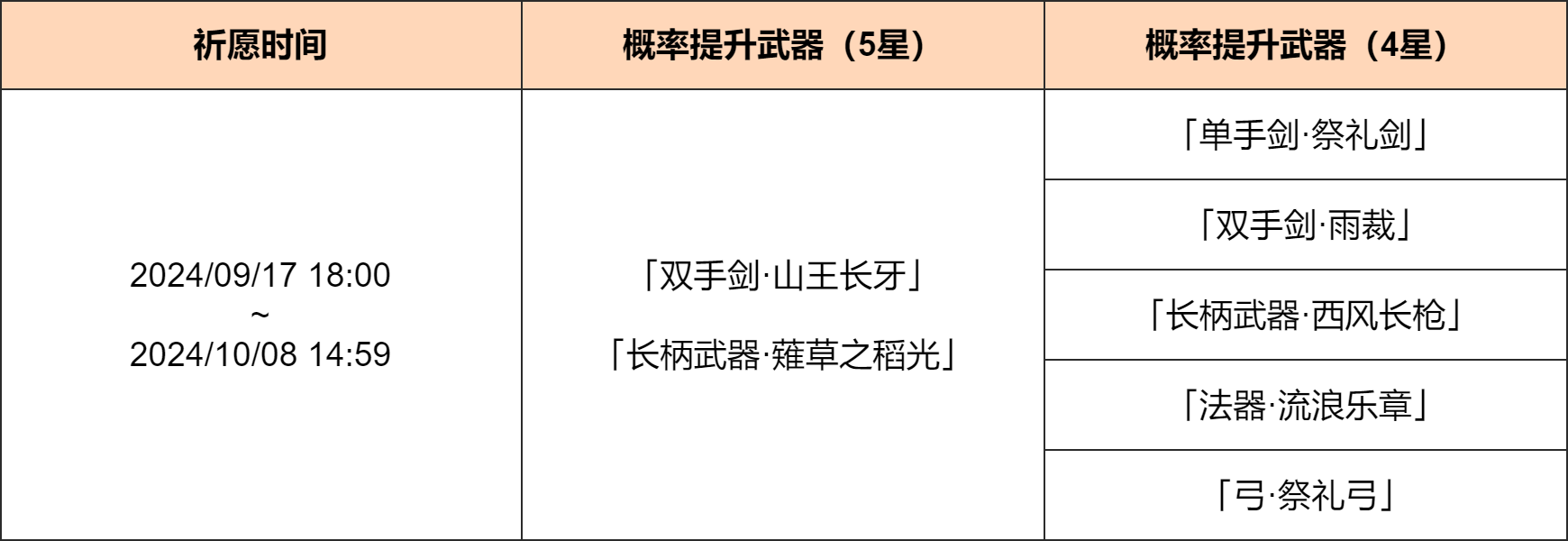 「神铸赋形」祈愿：「双手剑・山王长牙」「长柄武器・S草之稻光」概率UP！-第2张图片