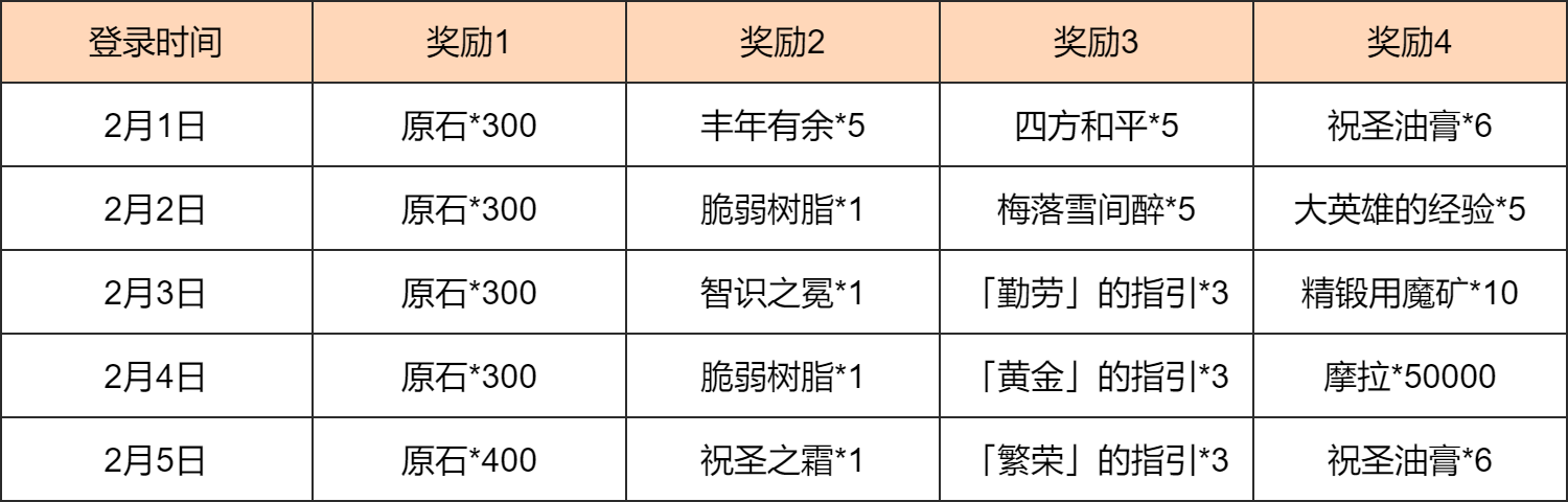 「富贵登门・春来早知」活动：登录领取1600原石、纠缠之缘*10等奖励-第3张图片