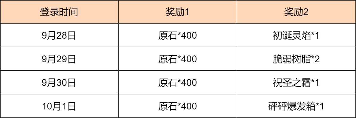 「新途绮礼」感恩答谢:登录领取1600原石、祝圣之霜等奖励-第2张图片 「新途绮礼」感恩答谢:登录领取1600原石、祝圣之霜等奖励-第2张图片