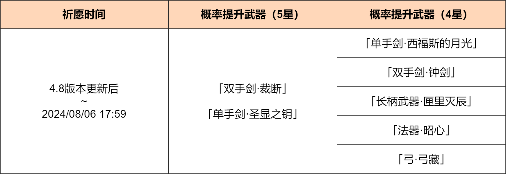 「神铸赋形」祈愿:「双手剑・裁断」「单手剑・圣显之钥」概率UP!-第2张图片 「神铸赋形」祈愿:「双手剑・裁断」「单手剑・圣显之钥」概率UP!-第2张图片