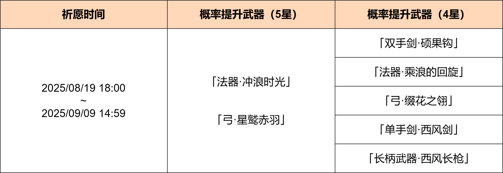 「神铸赋形」祈愿:「法器・冲浪时光」「弓・星鹫赤羽」概率UP!-第2张图片 「神铸赋形」祈愿:「法器・冲浪时光」「弓・星鹫赤羽」概率UP!-第2张图片