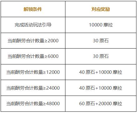 原神岩港奇珍行记活动说明 岩港奇珍行记怎么玩-第3张图片