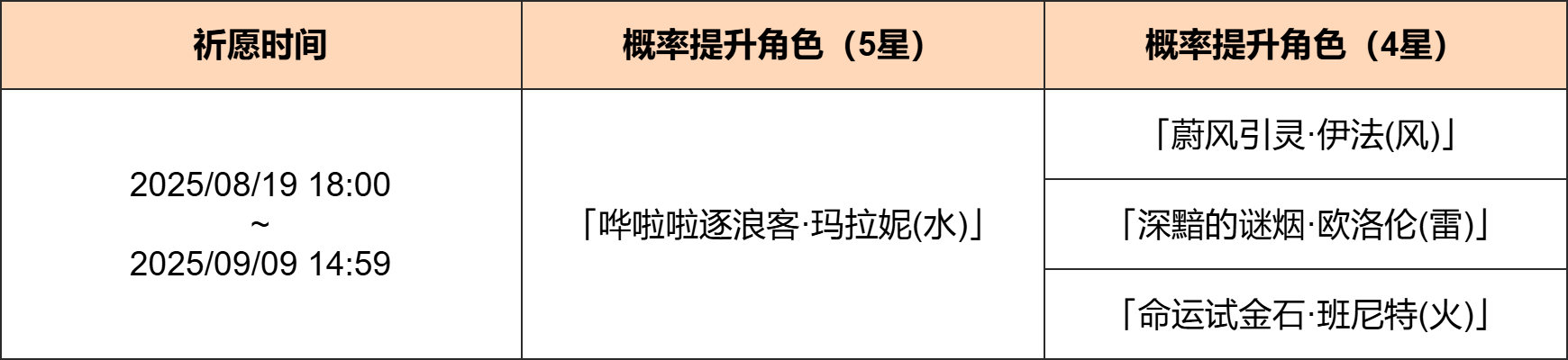 「鲨鲨逐浪游」祈愿:「哗啦啦逐浪客・玛拉妮(水)」概率UP!-第2张图片 「鲨鲨逐浪游」祈愿:「哗啦啦逐浪客・玛拉妮(水)」概率UP!-第2张图片