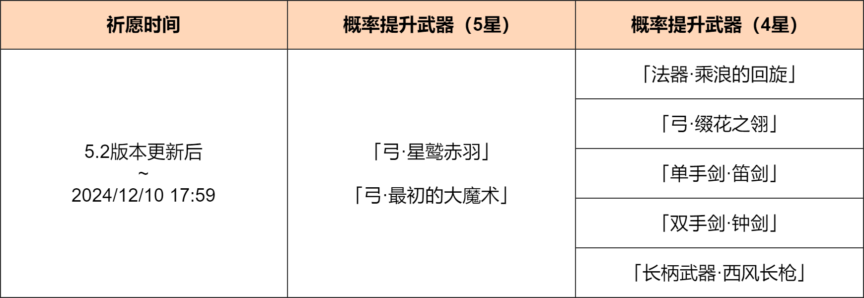 「神铸赋形」祈愿:「弓・星鹫赤羽」「弓・最初的大魔术」概率UP!-第2张图片 「神铸赋形」祈愿:「弓・星鹫赤羽」「弓・最初的大魔术」概率UP!-第2张图片
