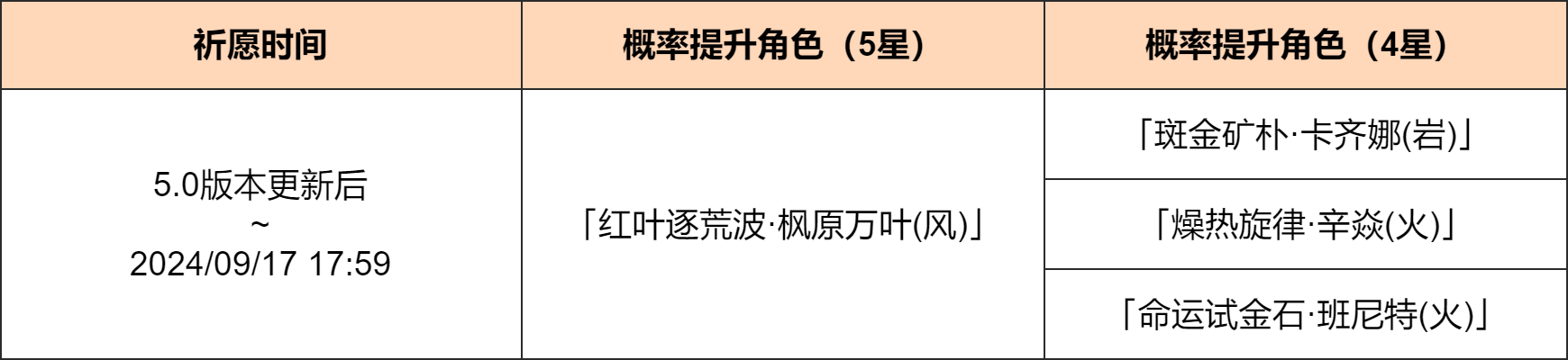 「叶落风随」祈愿:「红叶逐荒波・枫原万叶(风)」概率UP!-第2张图片 「叶落风随」祈愿:「红叶逐荒波・枫原万叶(风)」概率UP!-第2张图片