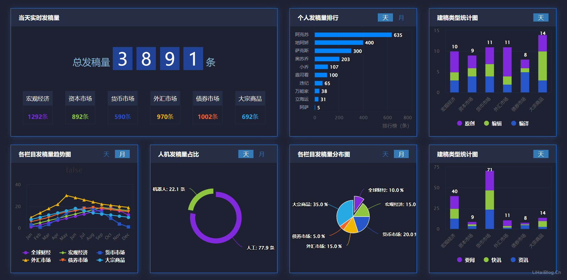 PHP+MySQL+Echarts学习笔记,开始制作ZBlog博客数据大屏-第2张图片
