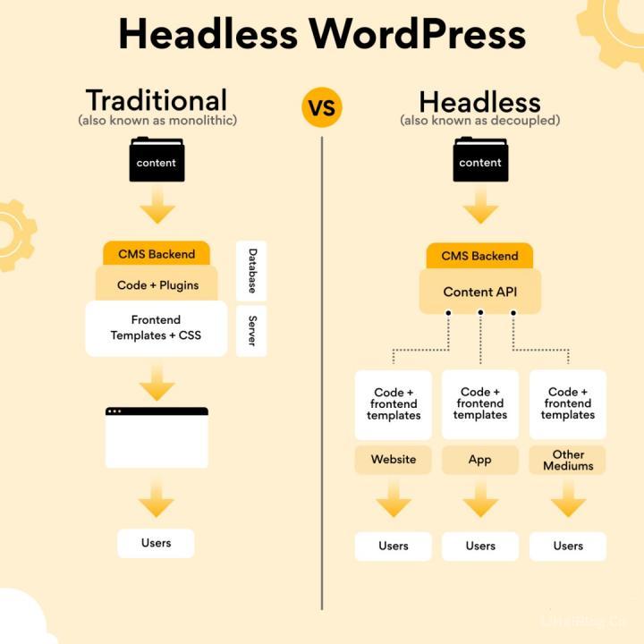 什么是无头WordPress ？Headless CMS（无头CMS）-第1张图片