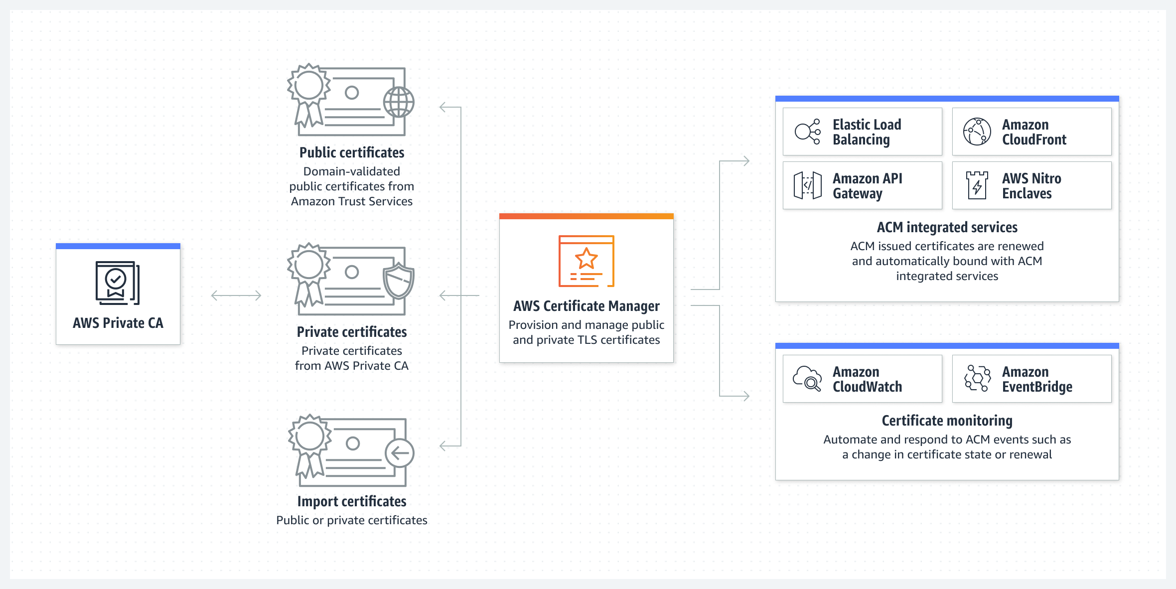 Amazon Certificate Manager - 免费SSL/TLS证书的介绍与使用方法-第3张图片