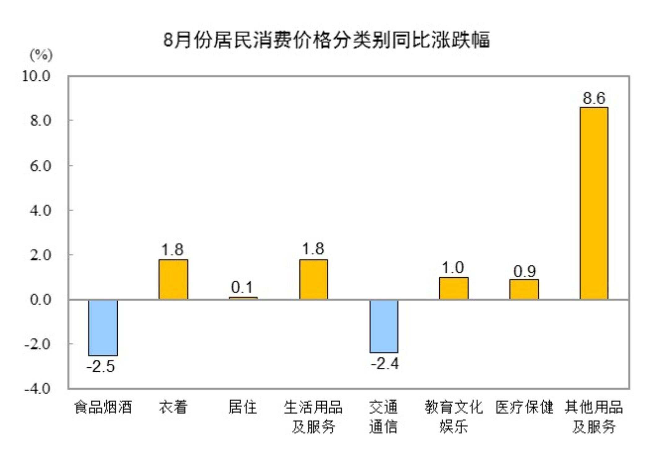 国家统计局：8月份居民消费价格同比下降0.4%，环比持平-第2张图片