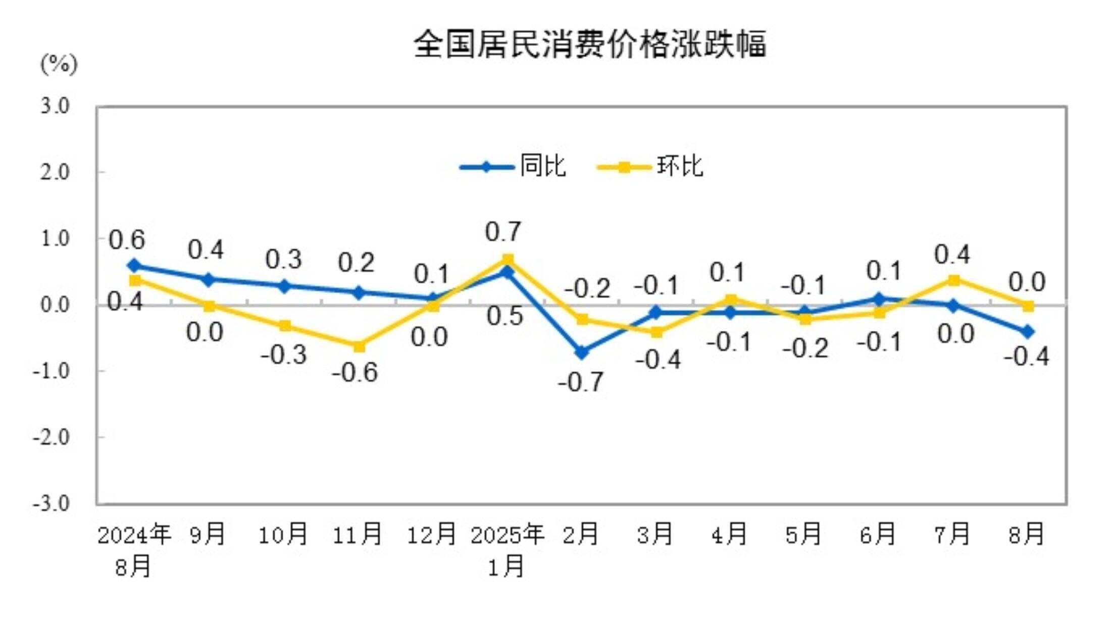 国家统计局：8月份居民消费价格同比下降0.4%，环比持平-第1张图片