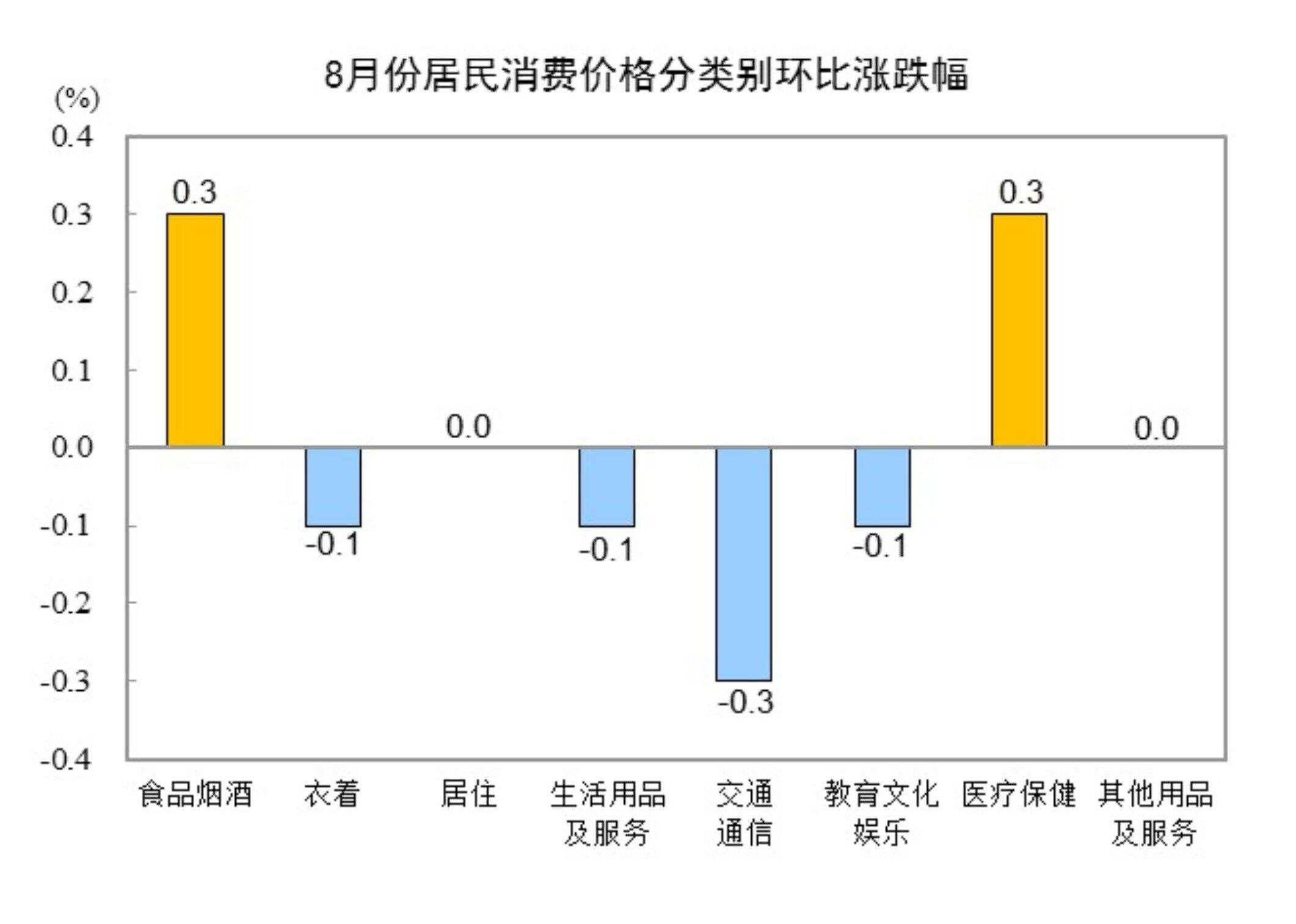 国家统计局：8月份居民消费价格同比下降0.4%，环比持平-第3张图片